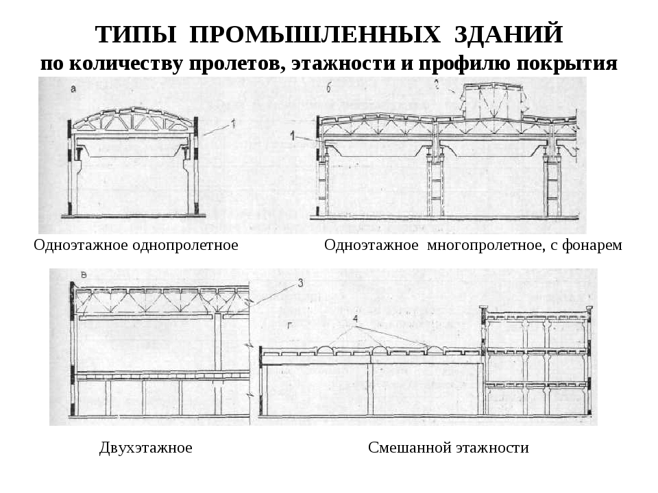 Типы сооружений. Одноэтажное однопролетное промышленное здание. Одноэтажные однопролетные и многопролетные типы зданий. Схема производственного здания одноэтажное однопролетное. Однопролётные конструкции одноэтажных промышленных зданий.