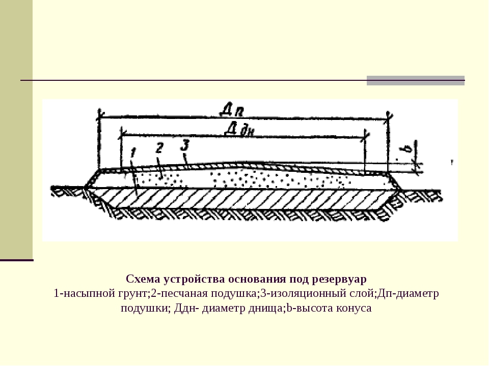 Устройство грунта. Фундамент резервуара схема. Схема сооружение фундамента резервуара. Подушка под резервуар 5000м3. Конструкции основания и фундамента под резервуары.