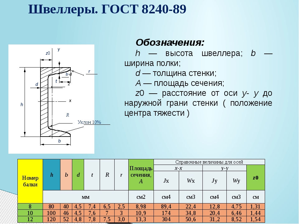 Обозначения 16. Швеллер 20 Размеры. Швеллер 20у ГОСТ 8240-97. Швеллер 10у ГОСТ 8240-97. Швеллер 20п ГОСТ 8240-97.