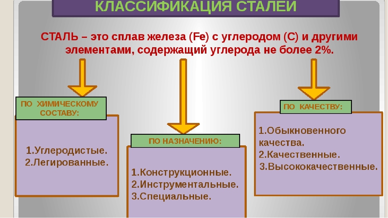 Новые виды стали. Классификация и маркировка сталей. Классификация углеродистых сталей по назначению. Общая классификация сталей кратко. Стали классификация сталей.