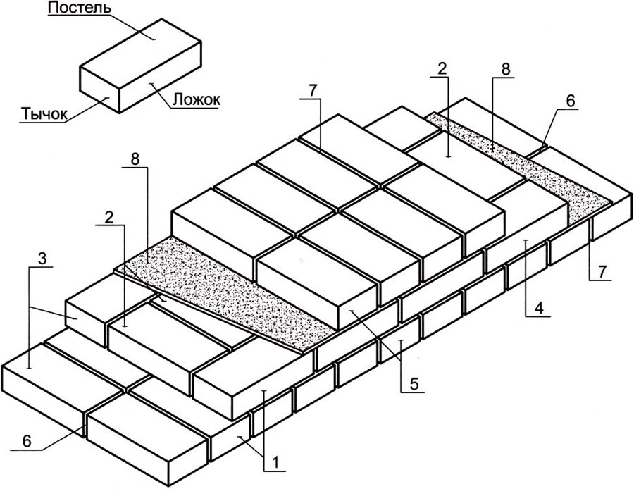 Чертеж кирпича. Кладка кирпича тычок и ложок. Перевязка блоков тычок-ложок. Кирпичная кладка тычок ложок. Тычок и ложок у кирпича.