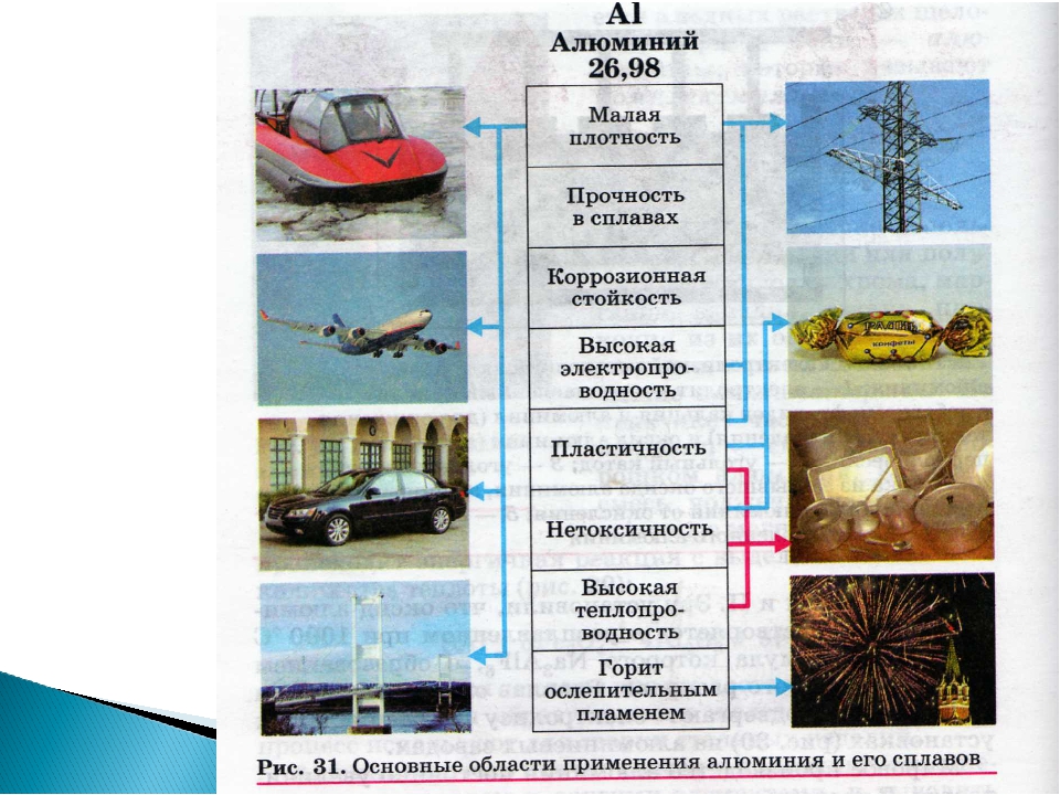 Применение алюминия схема