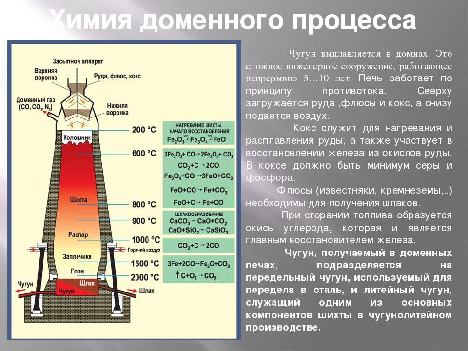 Схема производства чугуна