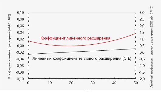 Коэффициент теплового расширения антифриза