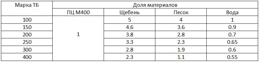 Состав бетона м500