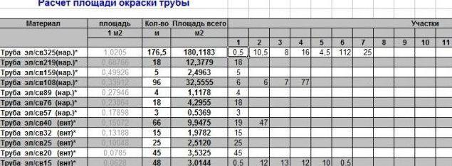 калькулятор окраски трубопроводов в м2