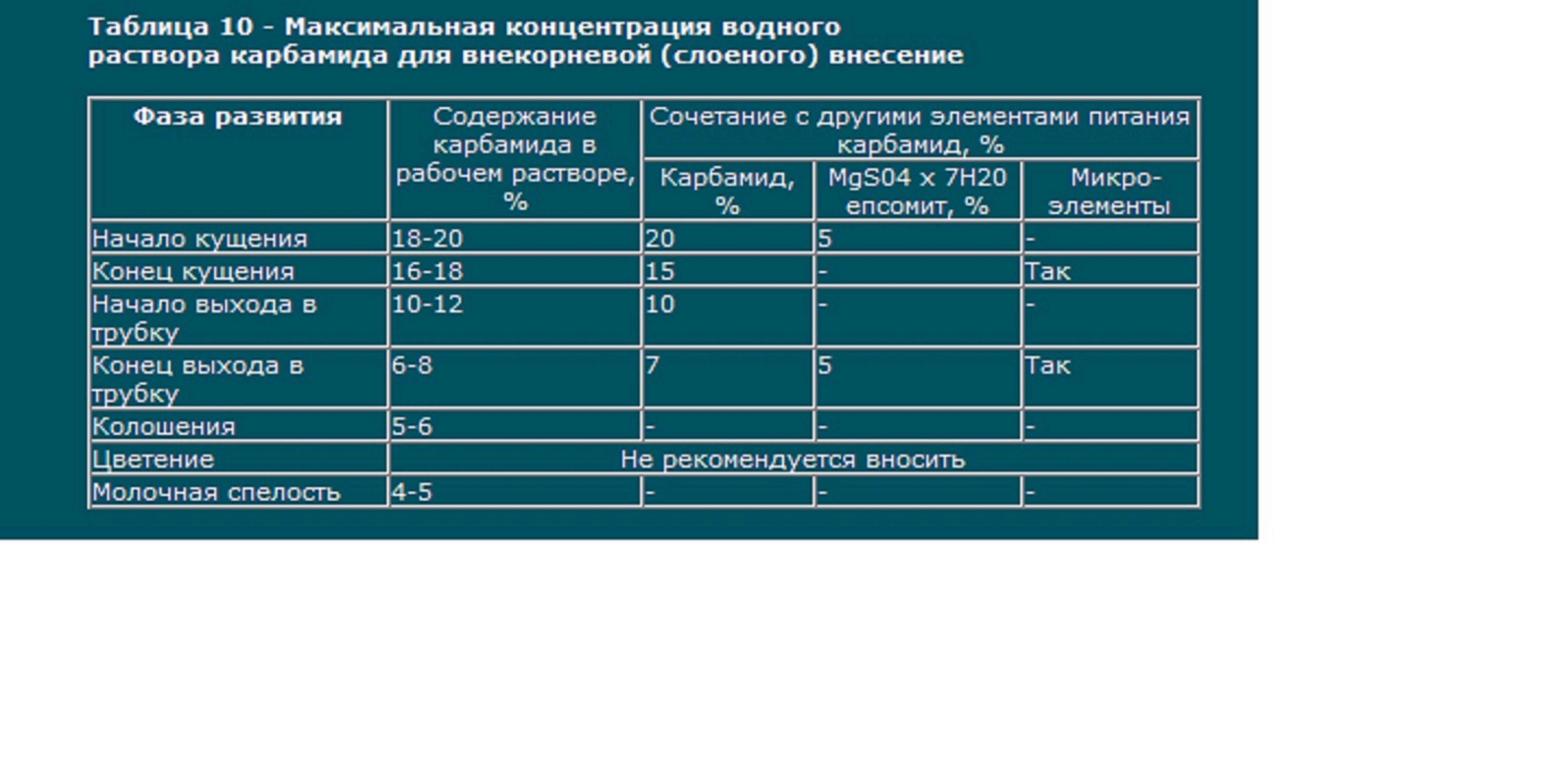 Гн концентрация рабочей. Карбамид раствор таблица плотности. Табл раствор. Таблица плотностей карбамида. Максимальная концентрация лекарства это.