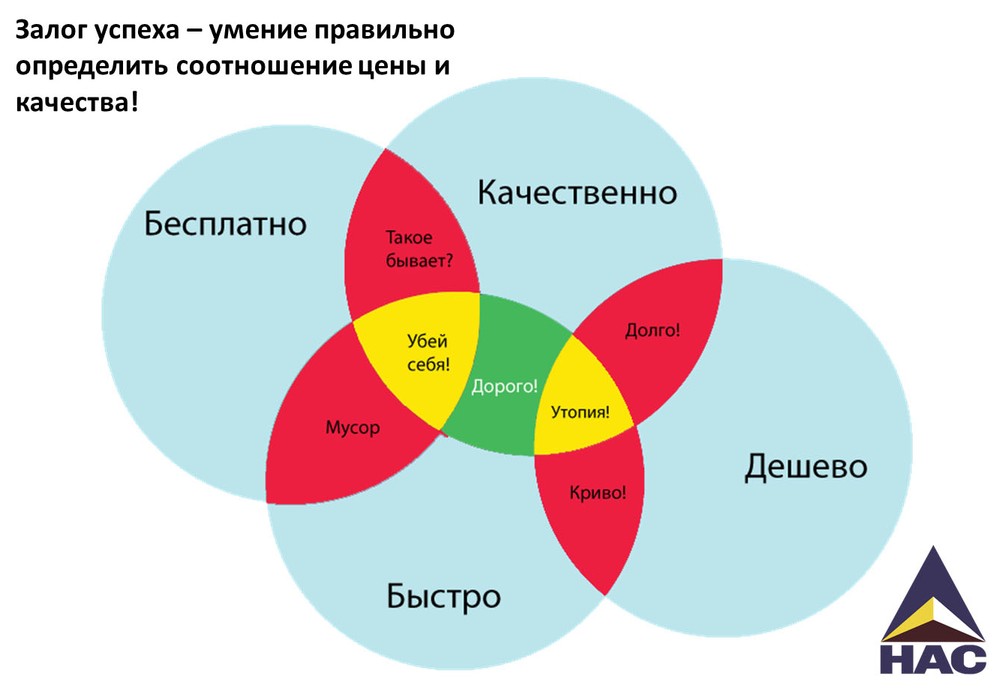 Быстро хорошо дешево картинка