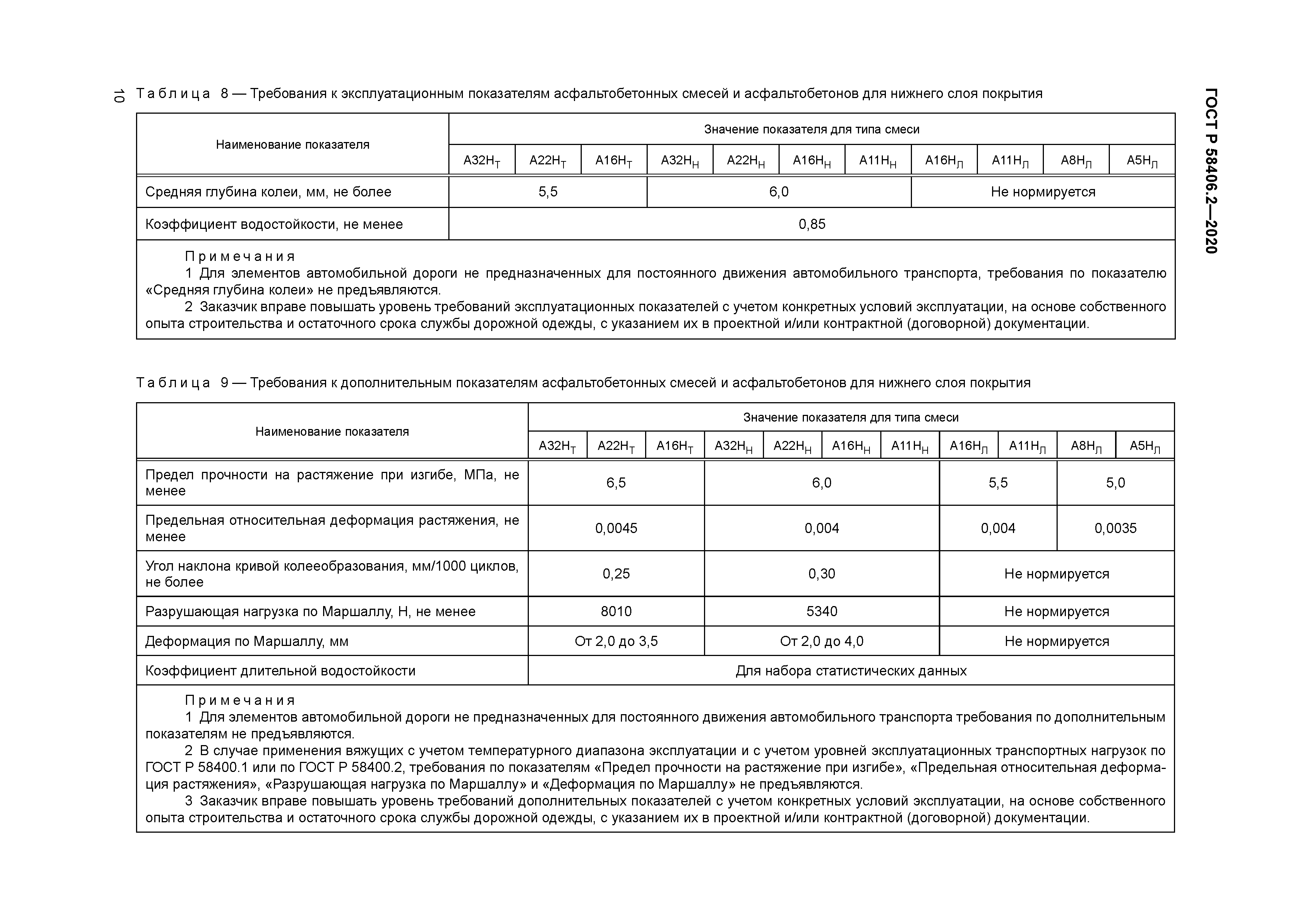 58406.2. ГОСТ 58406-2020 смеси асфальтобетонные дорожные аэродромные. Асфальтобетон а 5 вл ГОСТ 58406.2-2020. Асфальтобетон а22 НТ ГОСТ Р 58406.2-2020. ТКП 234-2009 автомобильные дороги.