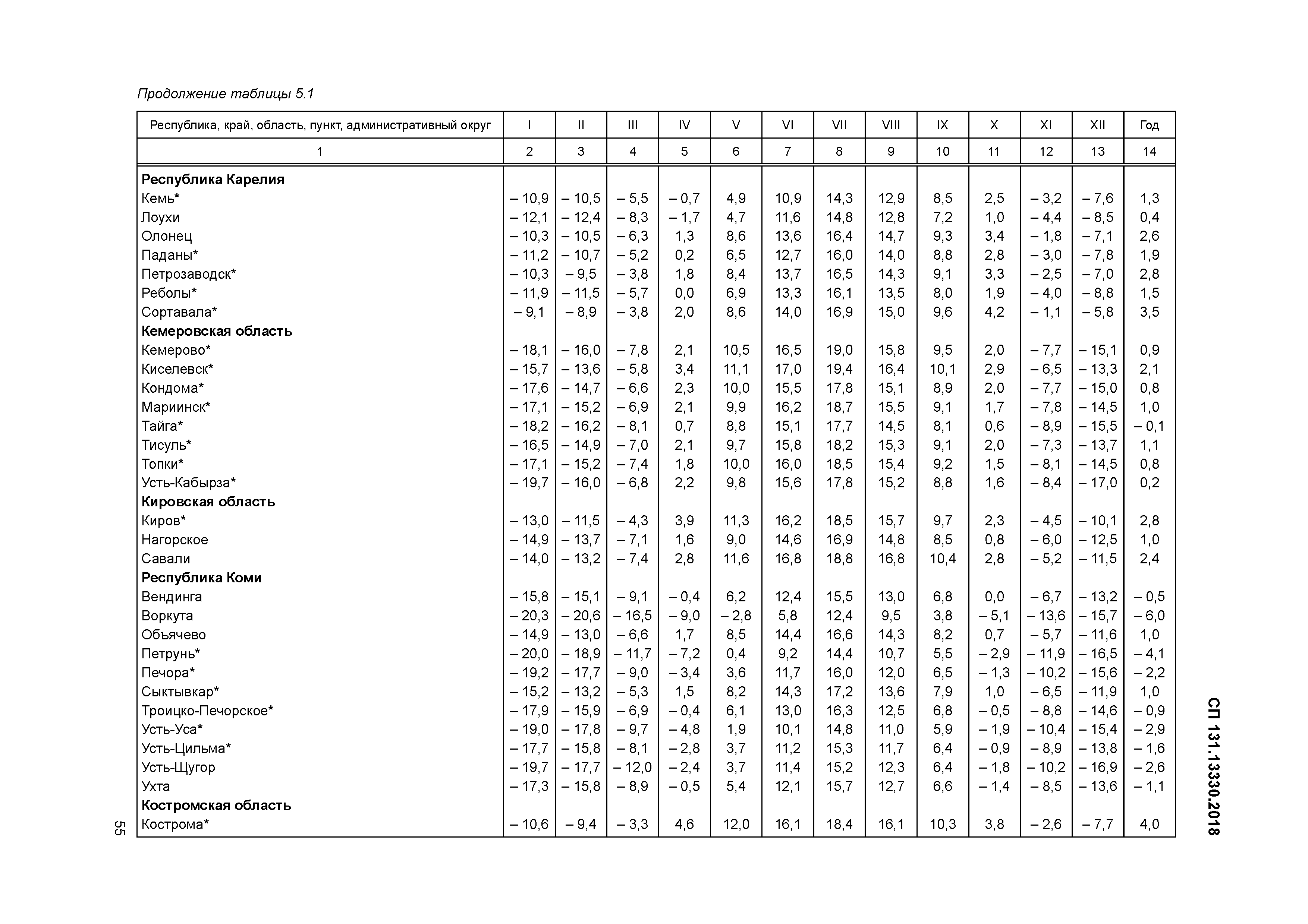 Строительная климатология. Таблица 5.1 СП климатология. Строительная климатология и геофизика СП 131.13330.2018. Климатический район строительства СП 131.13330.2018. СП строительная климатология 2018.