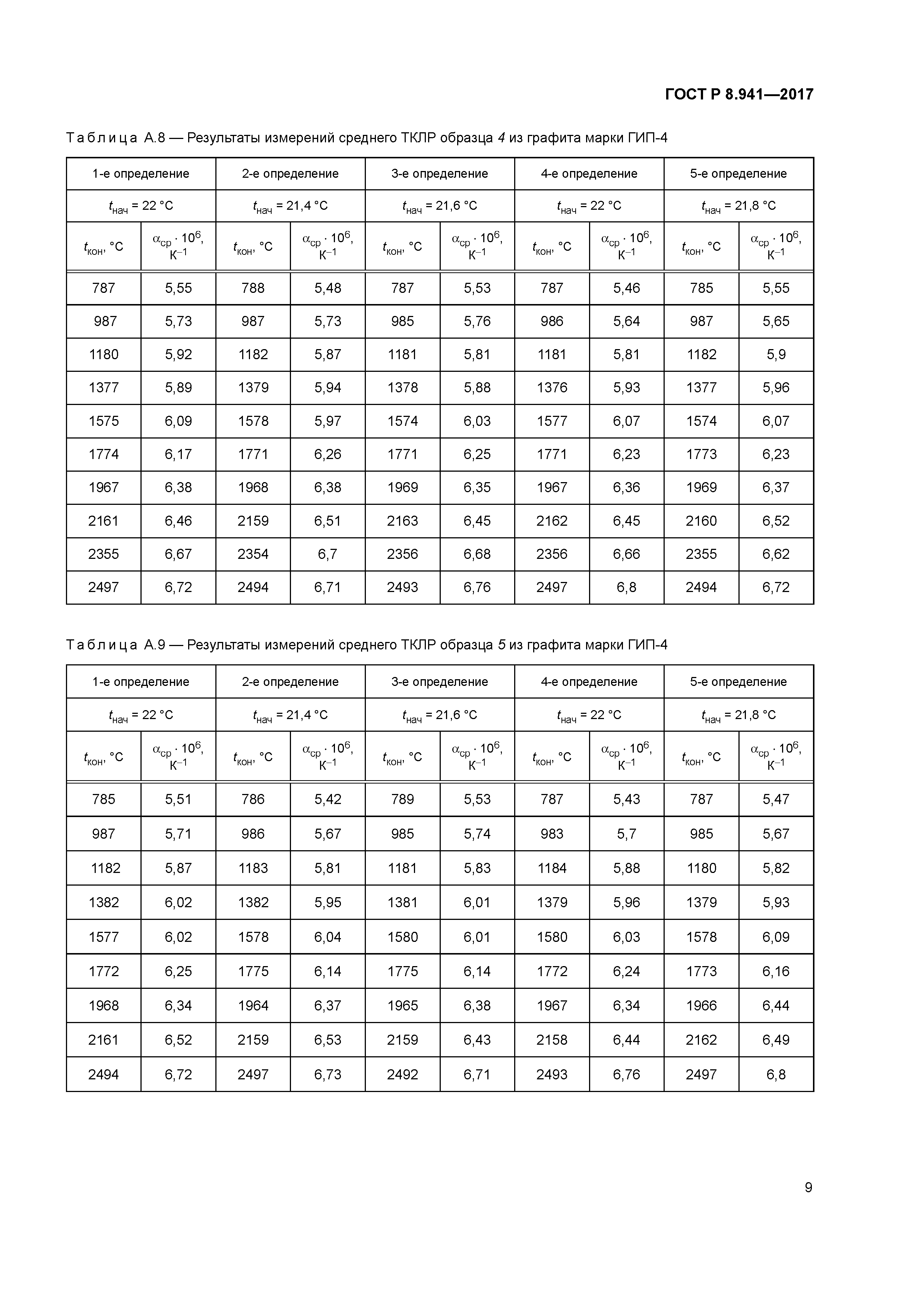 Коэффициент теплового расширения таблица