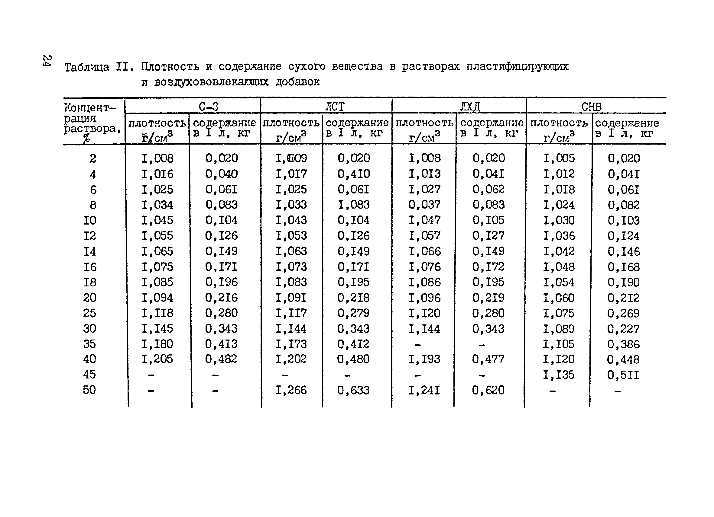 Таблица плотностей строительных