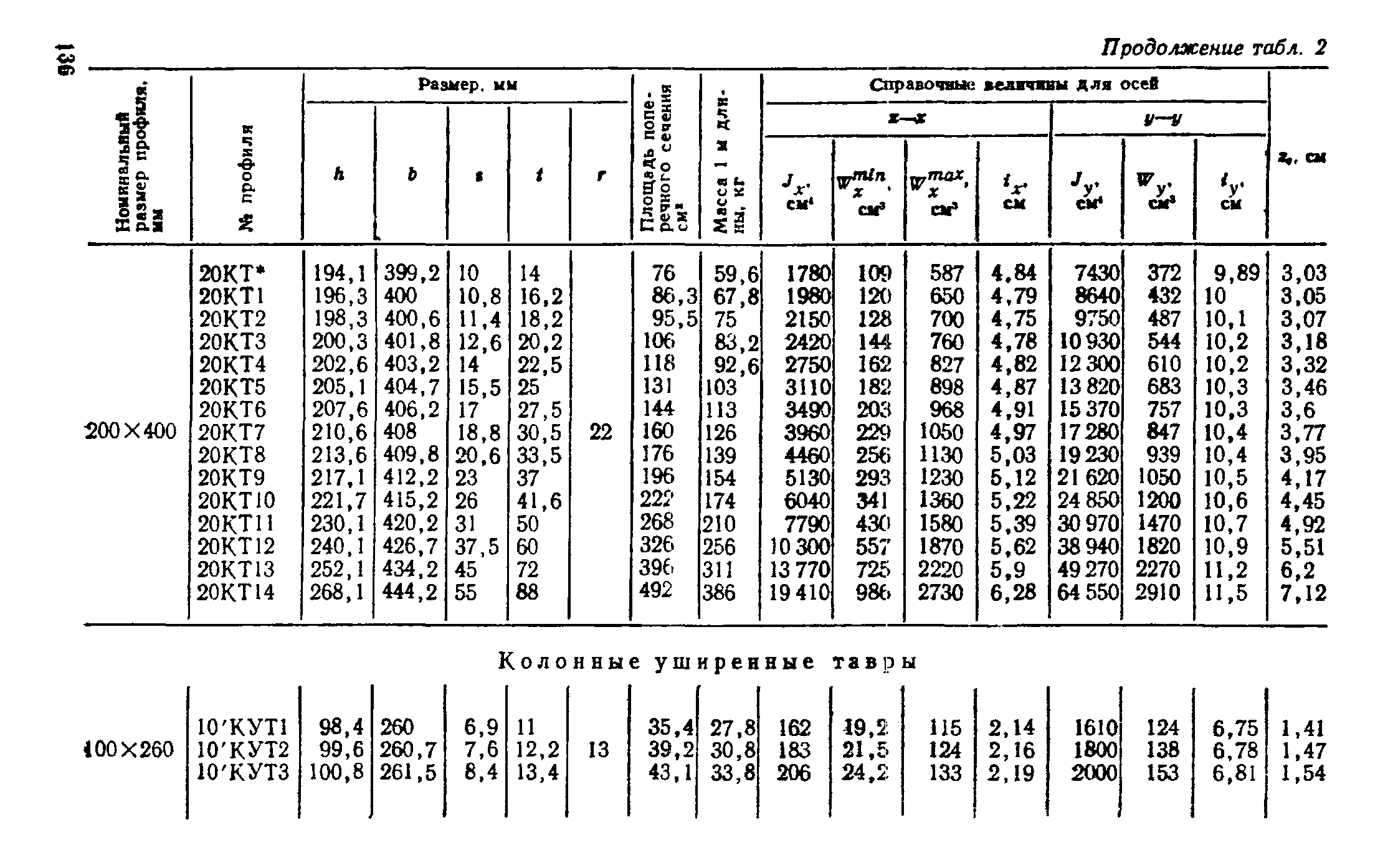 Двутавры ту-14 -2-24-72 сортамент