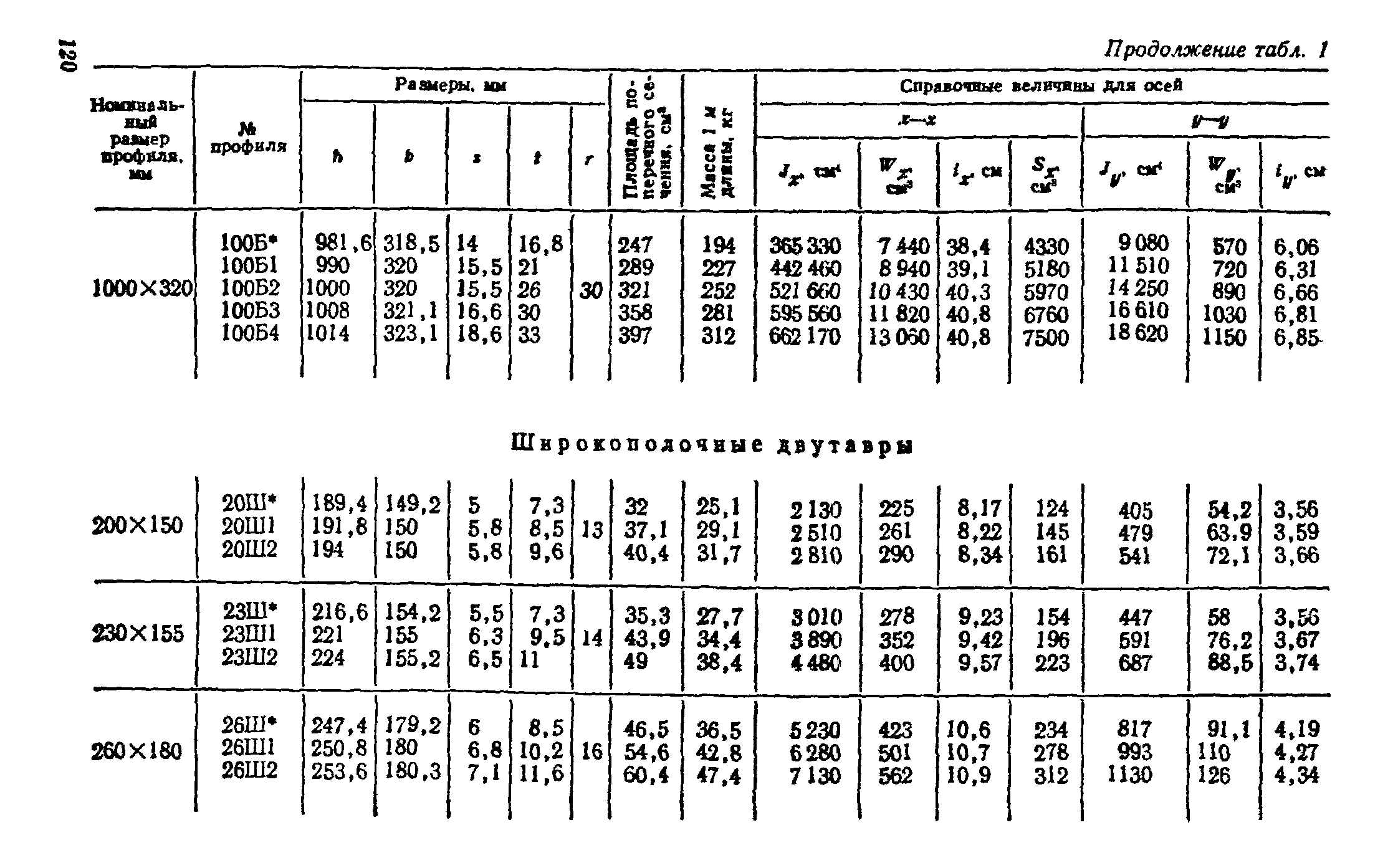 двутавры с параллельными гранями полок сто асчм 20 93