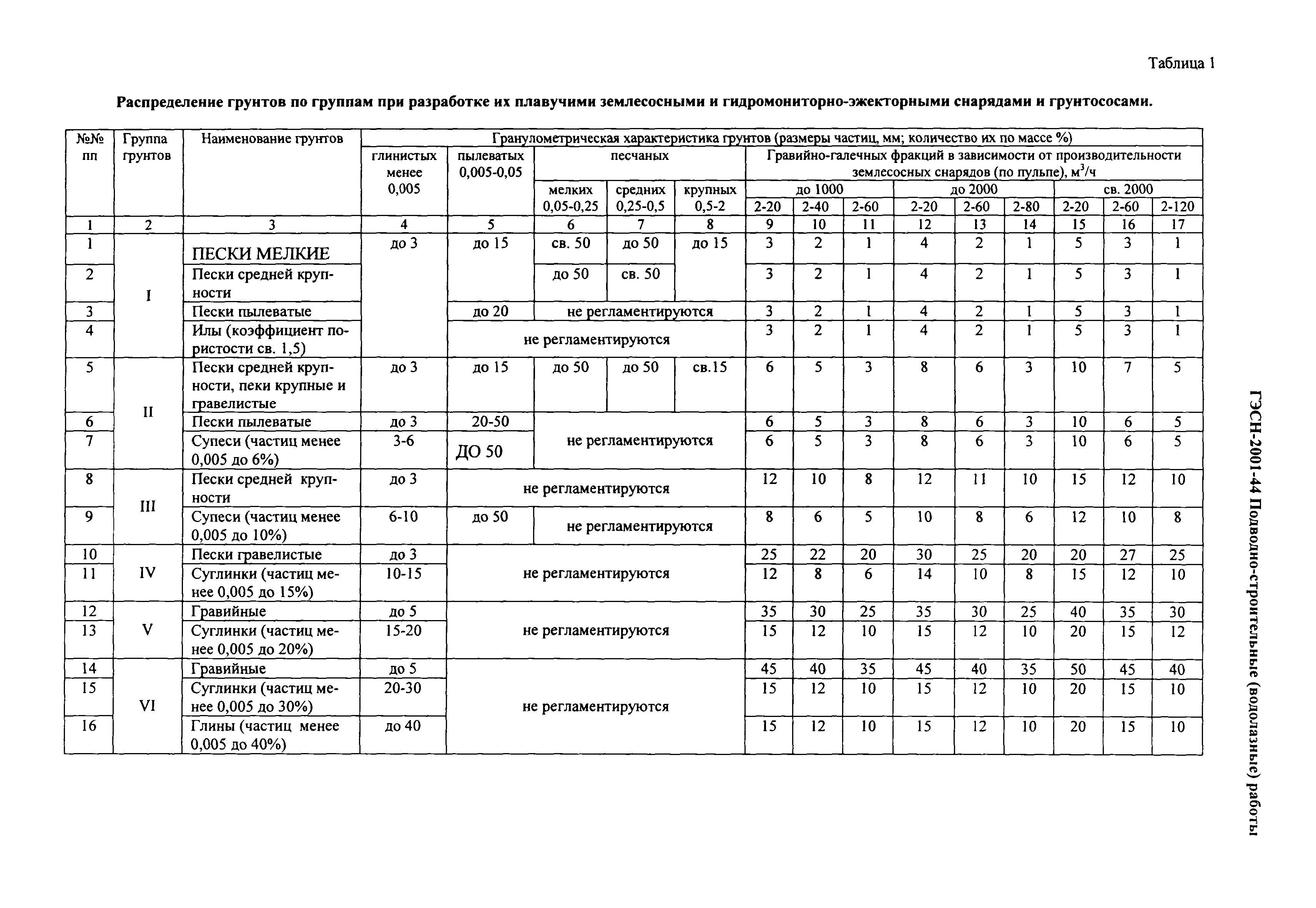 Суглинок какая группа грунтов