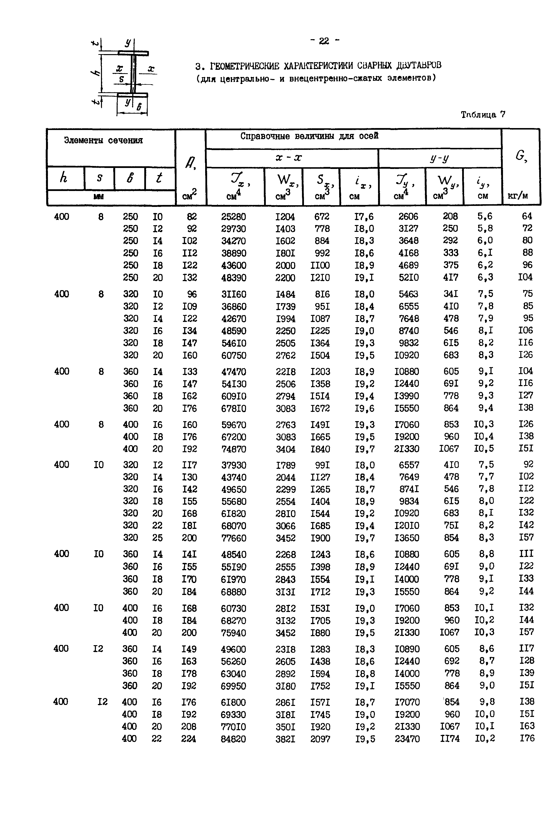 Сортамент двутавра таблица ГОСТ 8239-89
