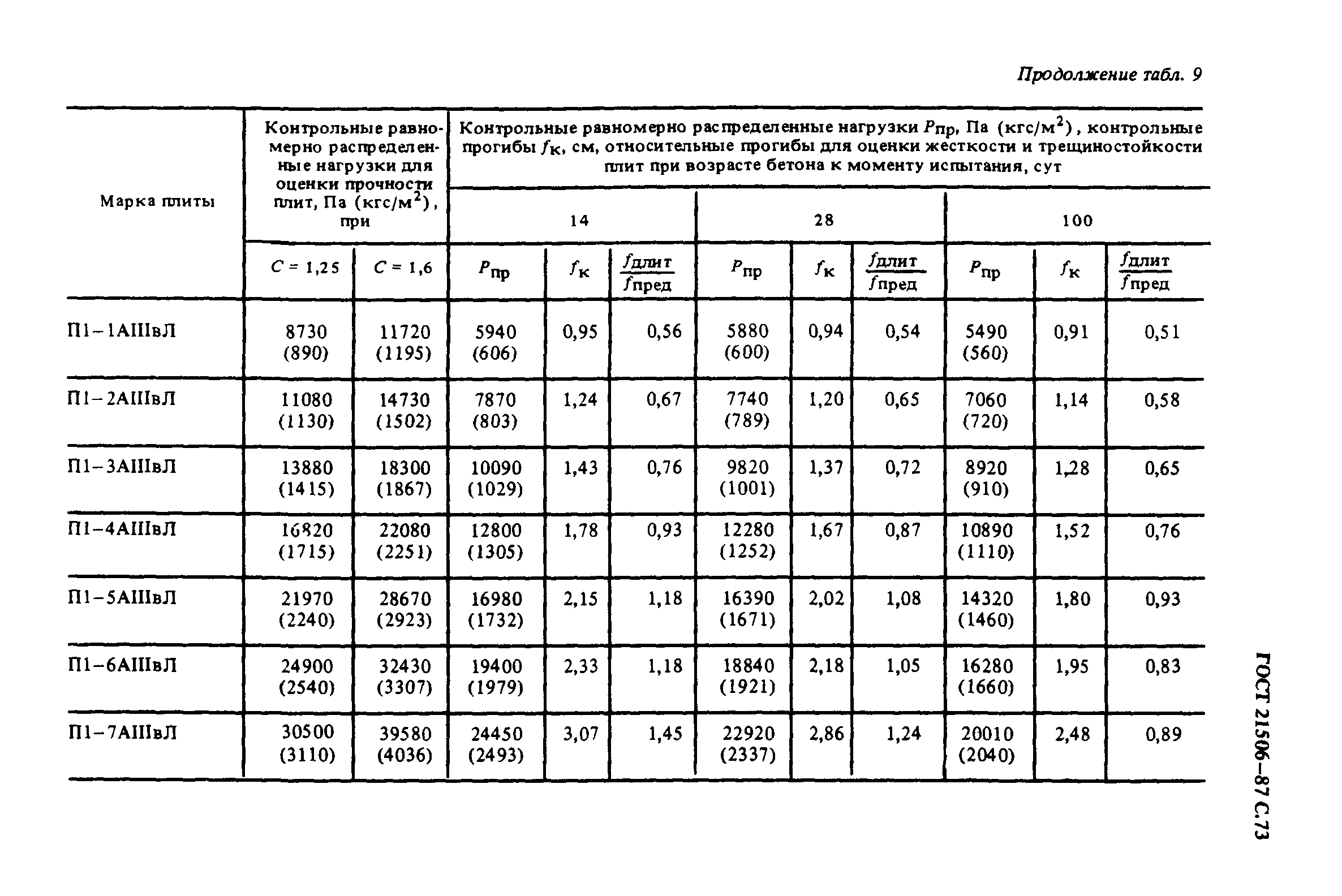 Нагрузка на плиту перекрытия