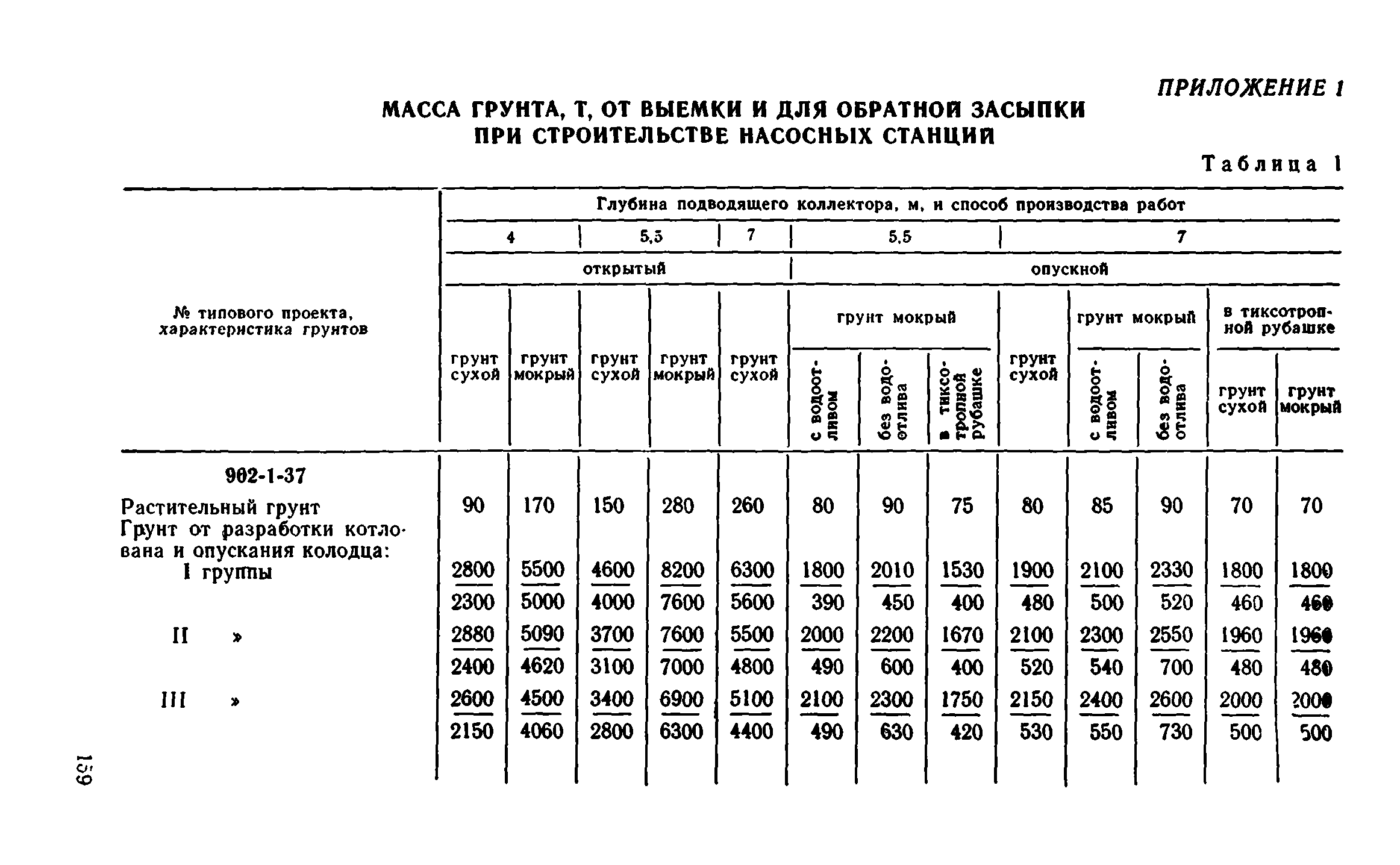 Последовательность описания грунтов