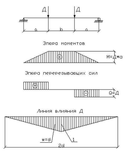 Показана схема нагружения балки на каком рисунке правильно показана эпюра изгибающего момента