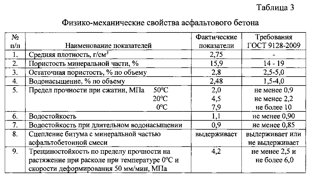 Приготовление образцов из асфальтобетонной смеси