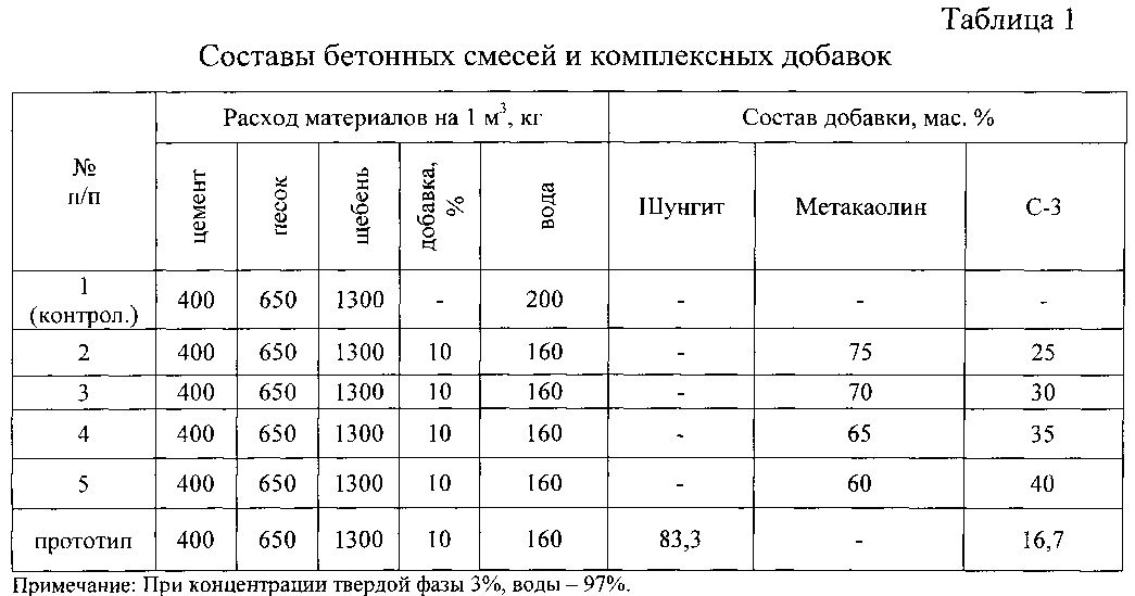 Карта подбора бетона что это такое