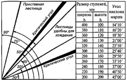 Максимальный угол наклона. Оптимальный размер ступеней для лестницы для крыльца. Высота ступени для крыльца. Угол наклона ступеней крыльца. Ширина ступени крыльца.