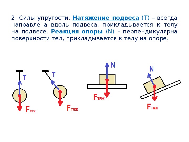 Как показать силу упругости на чертеже