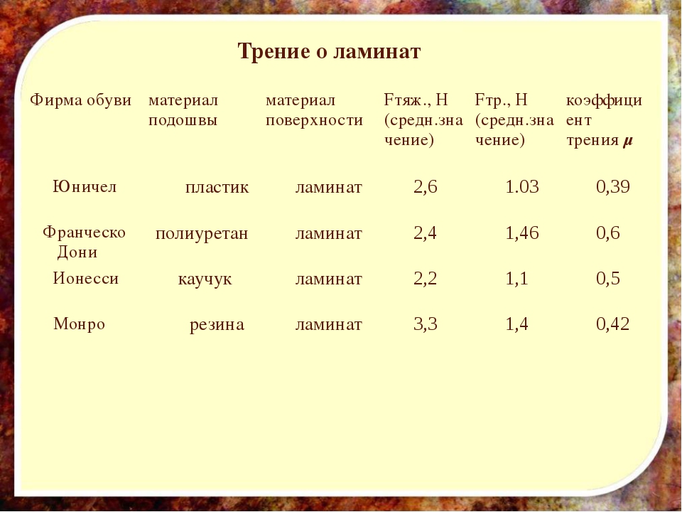 Коэффициент трения материалов. Коэффициент трения подошвы обуви. Коэффициент трения обуви о различную поверхность. Исследования коэффициента трения обуви о различную поверхность. Коэффициент трения бетона по бетону.