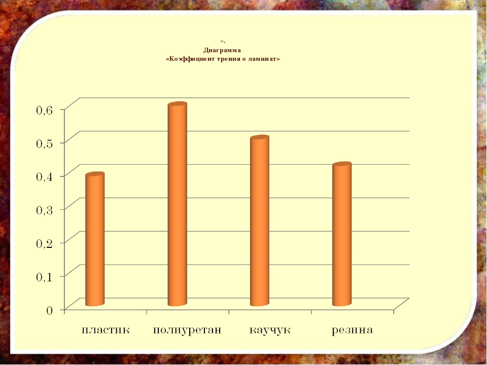 Диаграмма коэффициентов. Коэффициент диаграмма. Коэффициент трения ламината. Диаграмма по показателям пола. Коэффициент трения резины о ламинат.