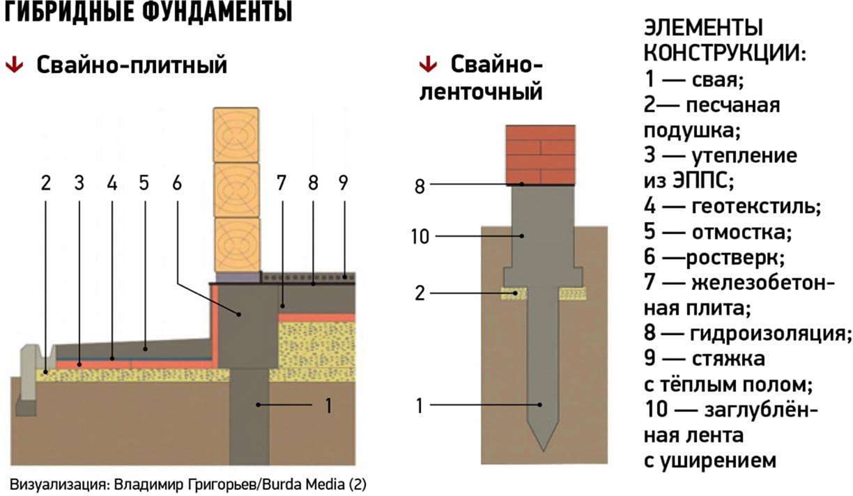 Нужный отмостка свайный фундамент