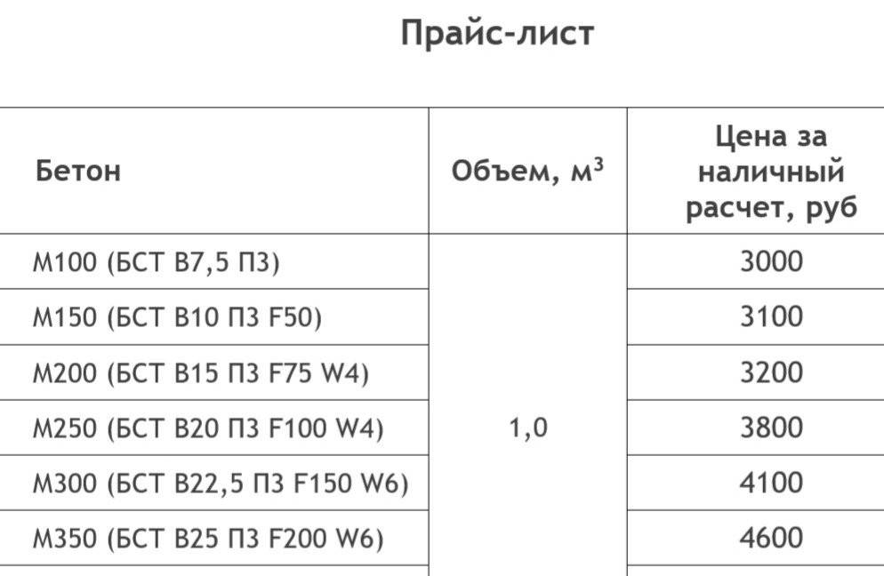  стоит 1 куб бетона залить: Цена бетона за 1 м3 с доставкой .