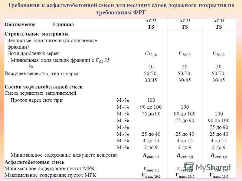 Марки асфальтобетонной смеси