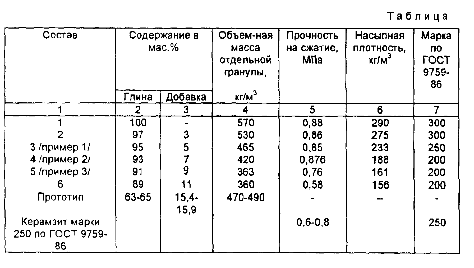 Марка кг. Состав керамзитобетона м100 пропорции. Керамзитобетон объемный вес кг/м3. Удельный вес керамзита кг/м3. Плотность керамзитобетона кг/м3.