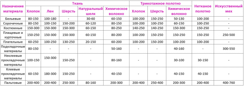 Полотно значения. Поверхностная плотность атласной ткани. Характеристики плотности ткани. Плотность синтетических тканей. Плотность ткани таблица.