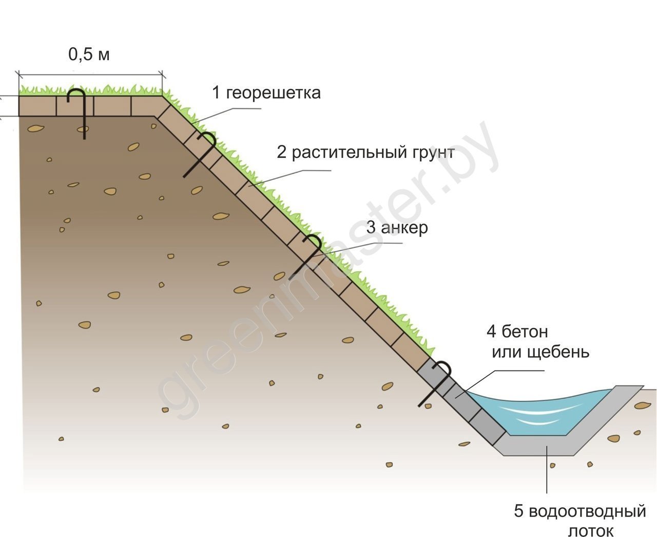 Схема укладки георешетки