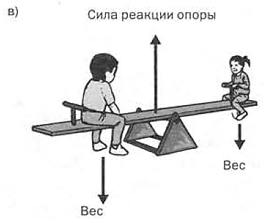 Сила опоры рисунок