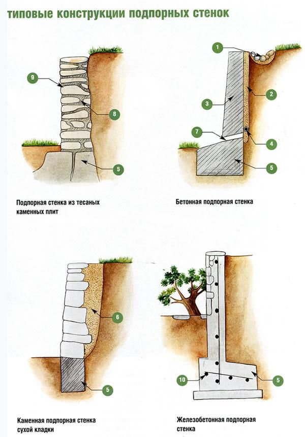 Строительство подпорных стенок: Сооружение подпорной стенки высотой до .