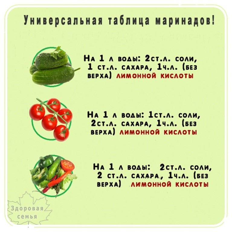 Сколько соли на рассол. Таблица маринадов для огурцов с лимонной кислотой на 1 литр. Таблицы маринадов для огурцов и помидоров. Таблица маринадов для огурцов с уксусом на 1. Таблица маринадов для консервации с уксусом.