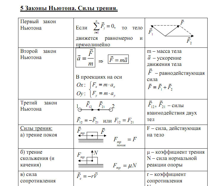 Динамика формулы. Формулы и законы по физике 9 класс. Законы Ньютона таблица 9 класс физика. Динамика физика 9 класс формулы. Законы физики формулы таблица.