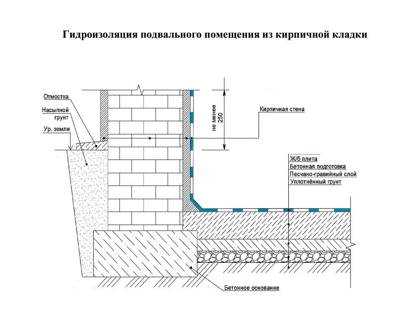 Гидроизоляция между фундаментом и стеной: Следует сделать между .