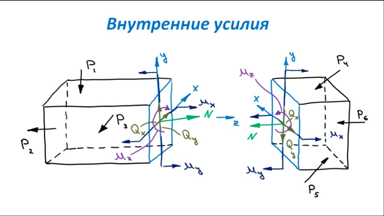 Внутренние усилия. Внешние и внутренние силы сопромат. Сопротивление материалов силы внешние и внутренние. Напряжения. Внутренние силы в сопротивлении материалов. Внутренние усилия сопромат.