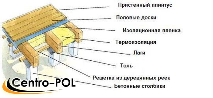 Схема утепления пола в каркасном доме