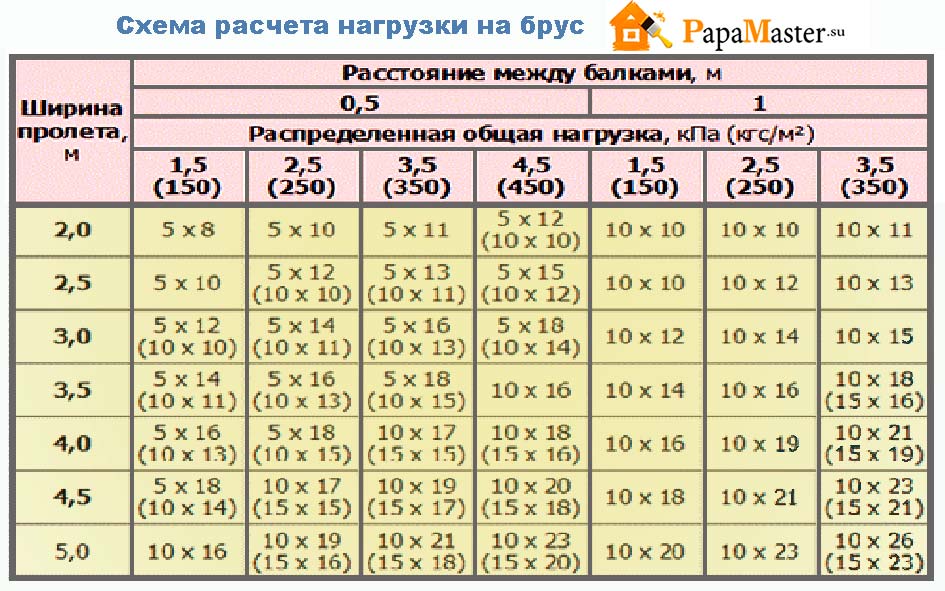 Нагрузка кг. Таблица нагрузки на деревянный брус. Нагрузка на брус. Нагрузка на брус 100х150. Нагрузка на брус 100х100.