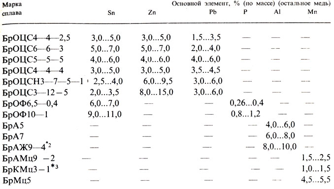 Бронза состав сплава в процентах. Сплавы бронзы таблица. Маркировка бронзы расшифровка таблица. Химический состав бронзы. Марки бронзы расшифровка.