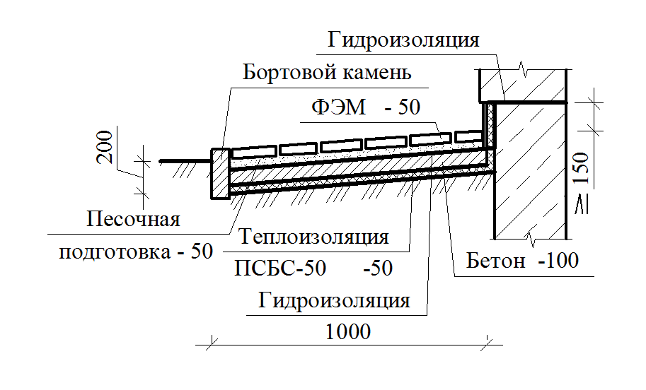 Технологическая карта устройства отмостки - 87 фото