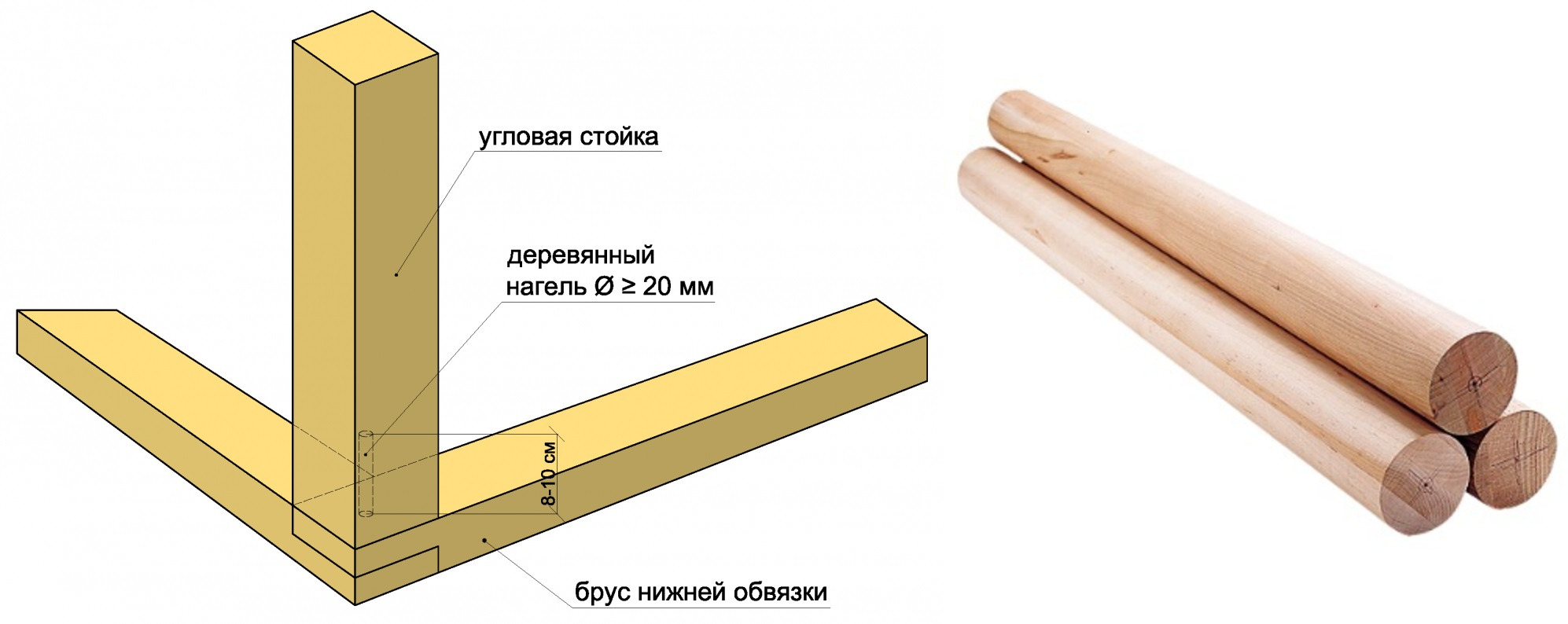 Какой из двух брусков. Угловое соединение бруса обвязки. Угловое соединение обвязочного бруса 150х150. Нагель п образный 150*100*150. Угловое соединение обвязочного бруса.