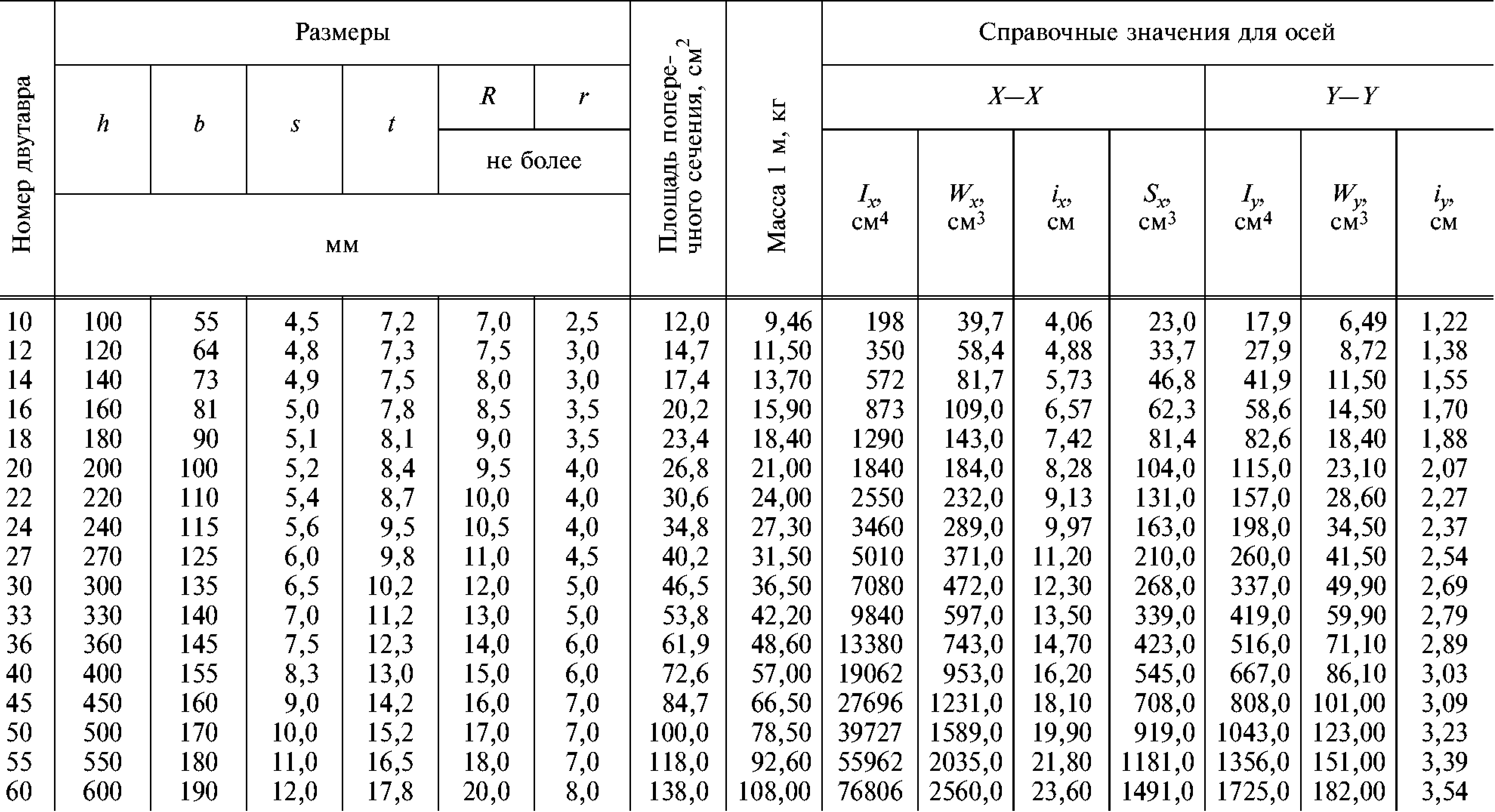Швеллер гнутый сортамент таблица