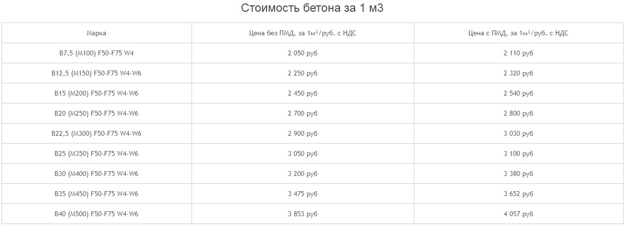 Бетон расценки. Вес одного Куба бетона м250. Себестоимость 1 м3 бетона. F75 марка бетона. Стоимость кубометра бетона.