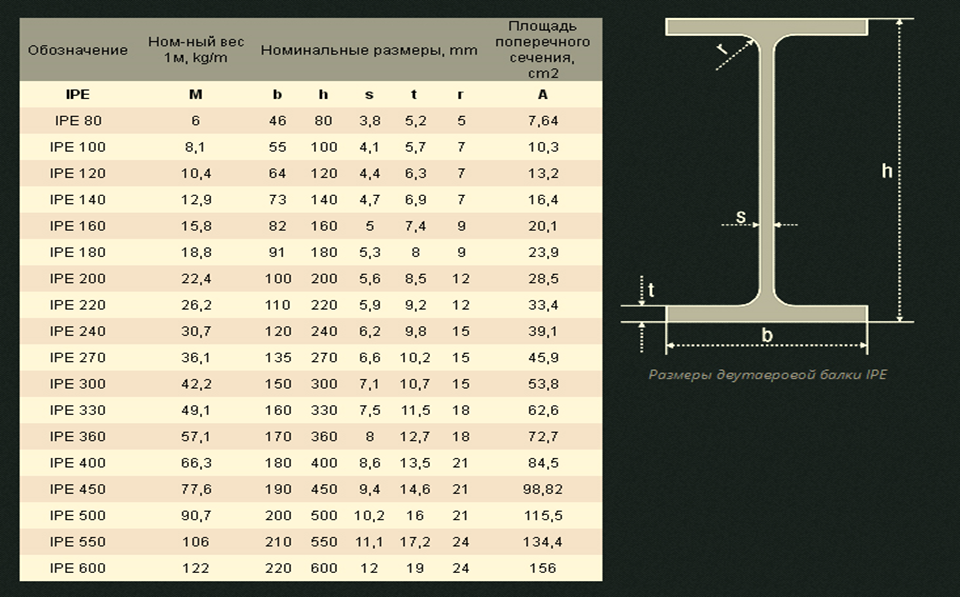 Вес металлической балки. Ipe 400 двутавр. Двутавровая балка мм 80-115. Двутавровая балка металлическая 600 вес. Двутавровая балка металлическая 400 мм.