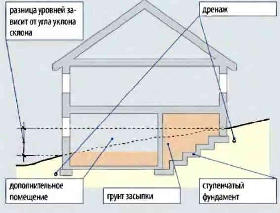 Ступенчатый фундамент на склоне схема